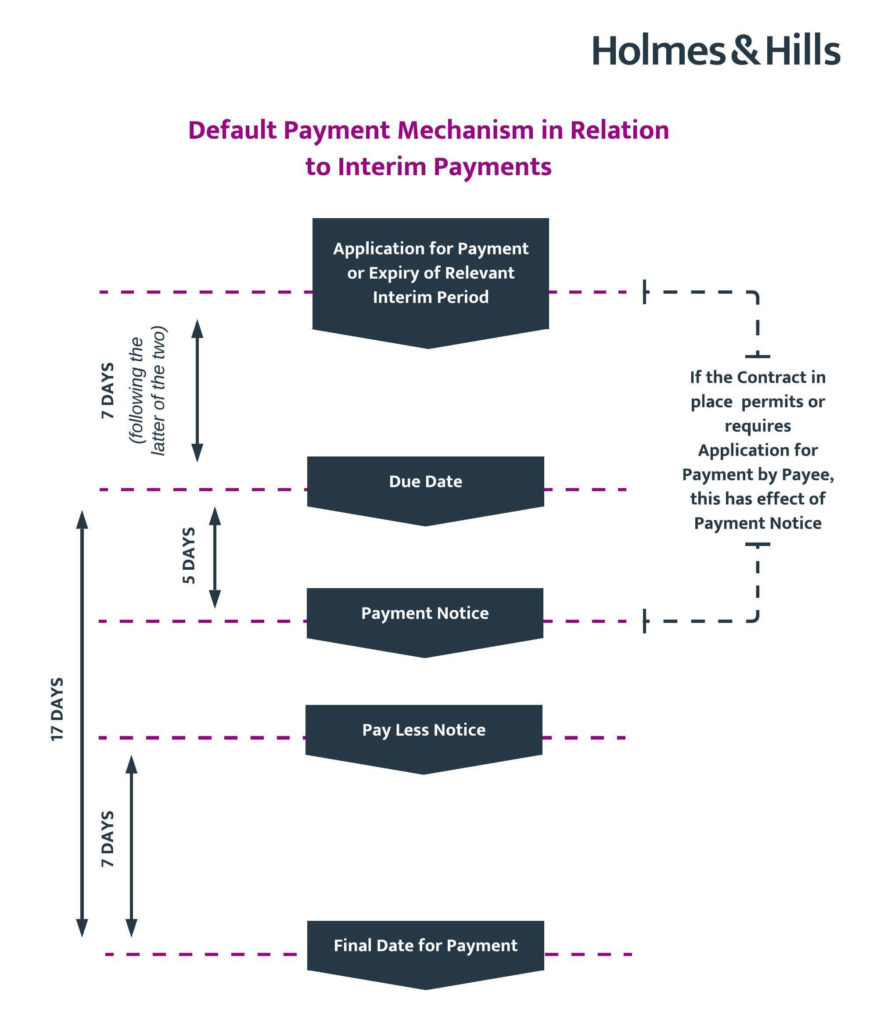 How to secure interim payments in construction projects Holmes